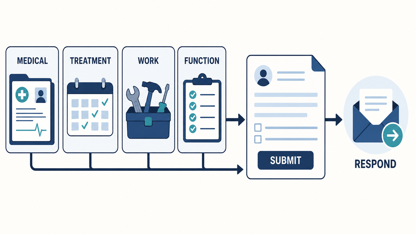 Diagram showing medical, treatment, work, and daily-function evidence feeding a disability application and follow-up process
