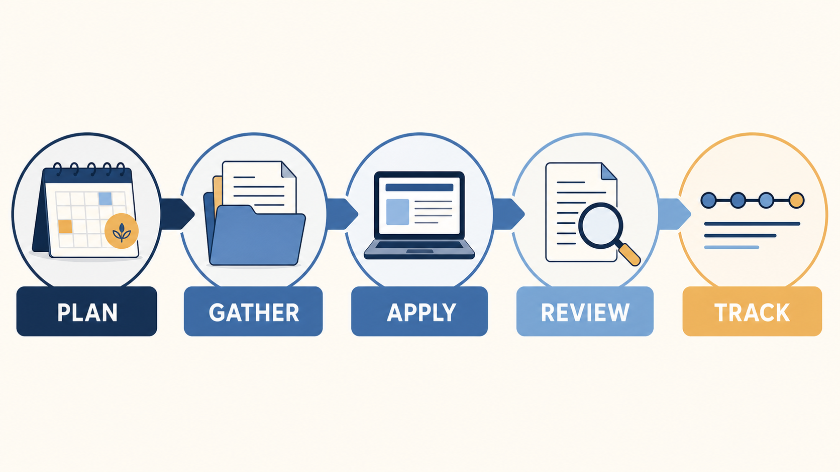 Five-step retirement benefit application path from planning and gathering documents to applying, reviewing, and tracking