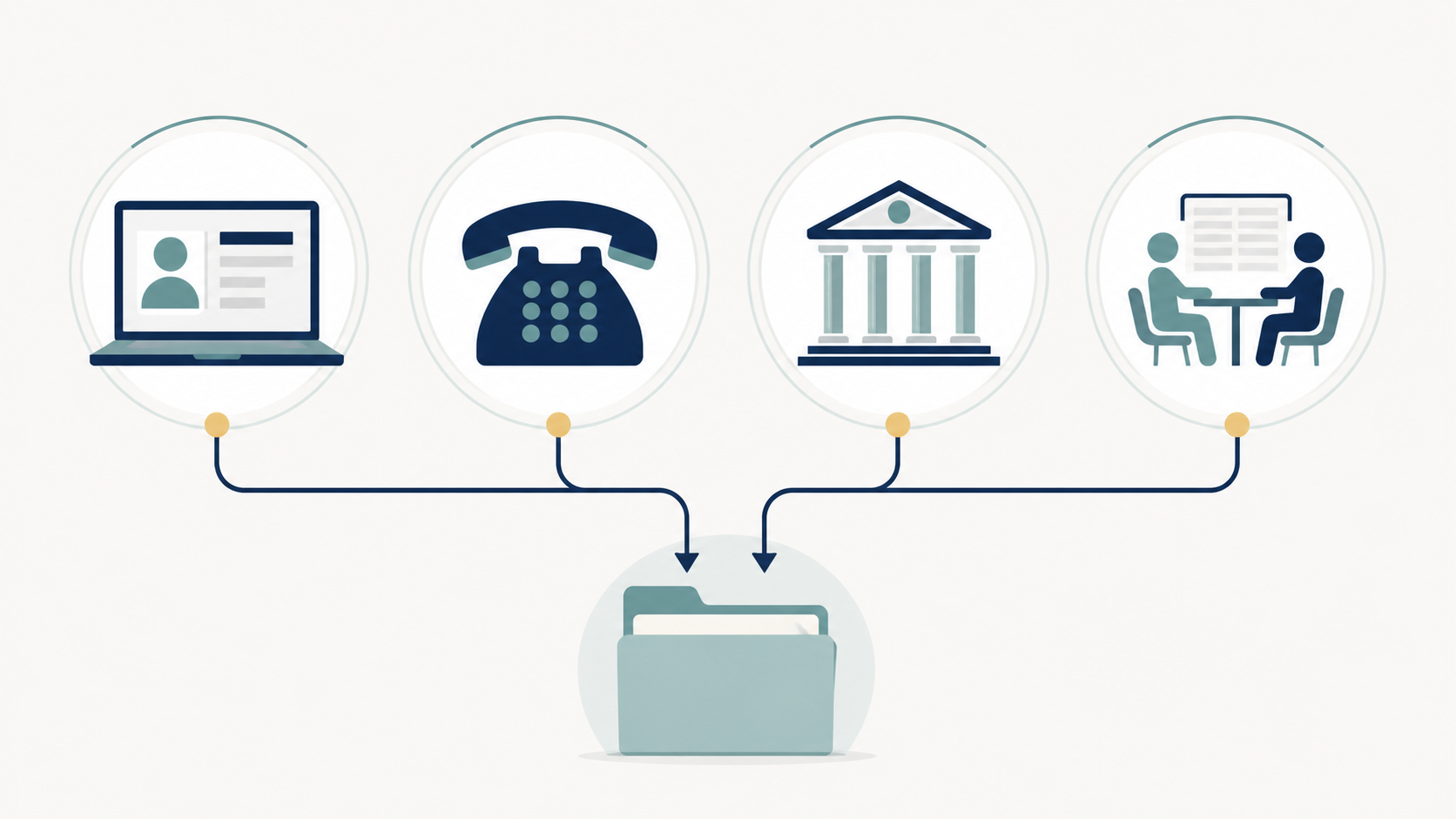 Illustrated official routes for an SSI direct deposit change through online, phone, bank or office channels