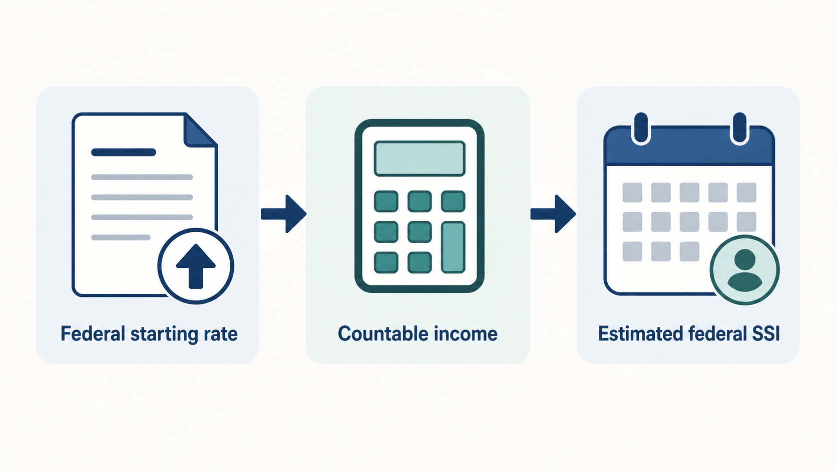 Diagram showing a federal SSI starting rate adjusted by countable income and shelter factors