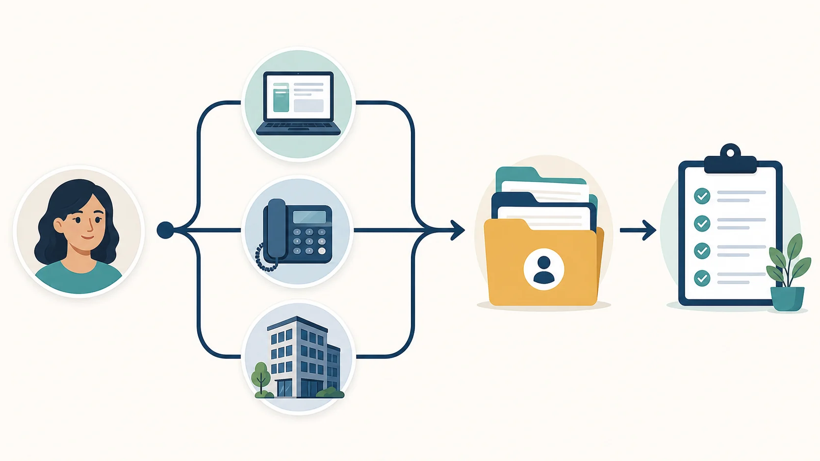 Decision path for preparing an SSI application online, by phone, or in person