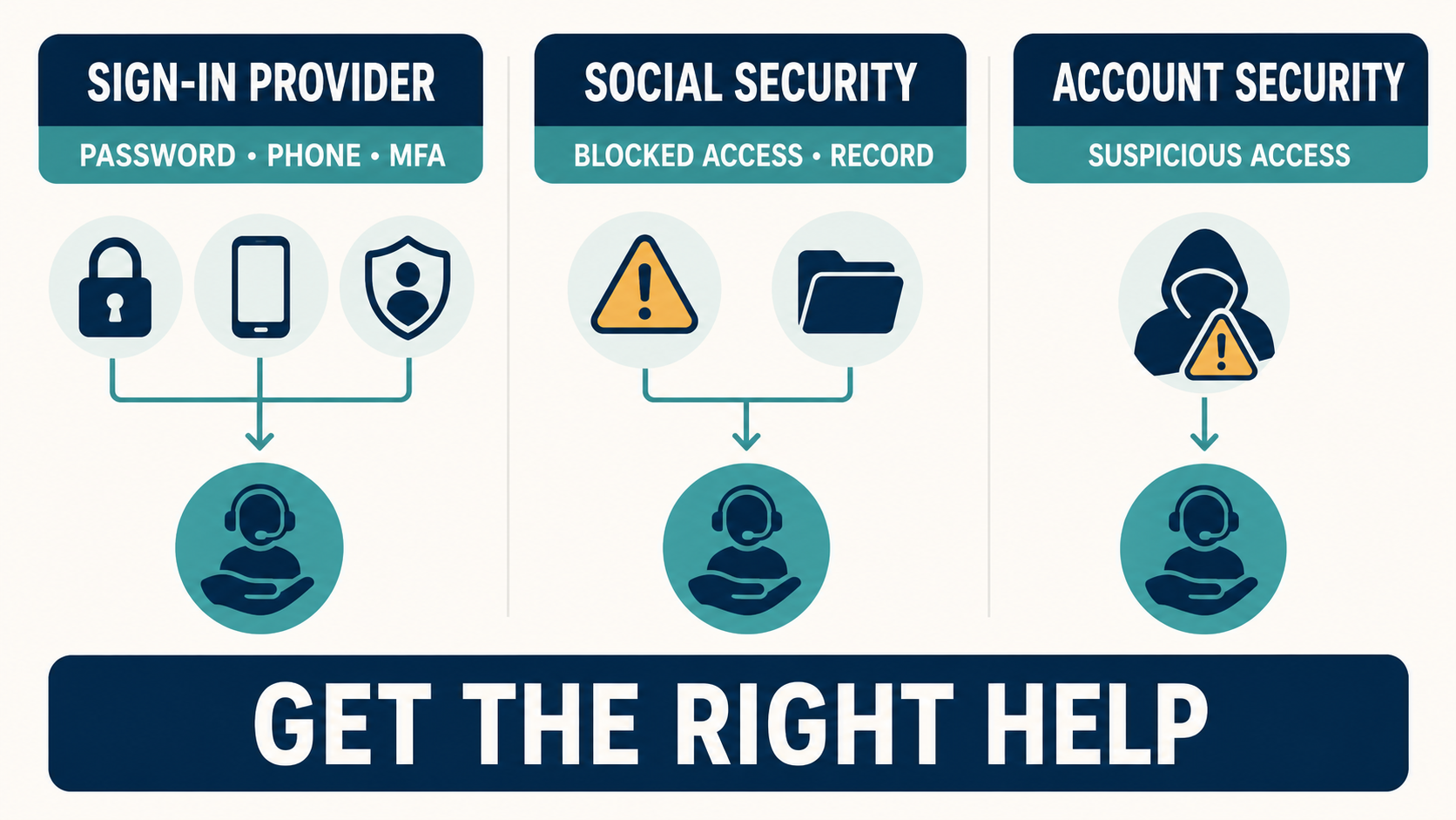 Troubleshooting diagram routing sign-in provider, Social Security account, and security problems to the correct help source