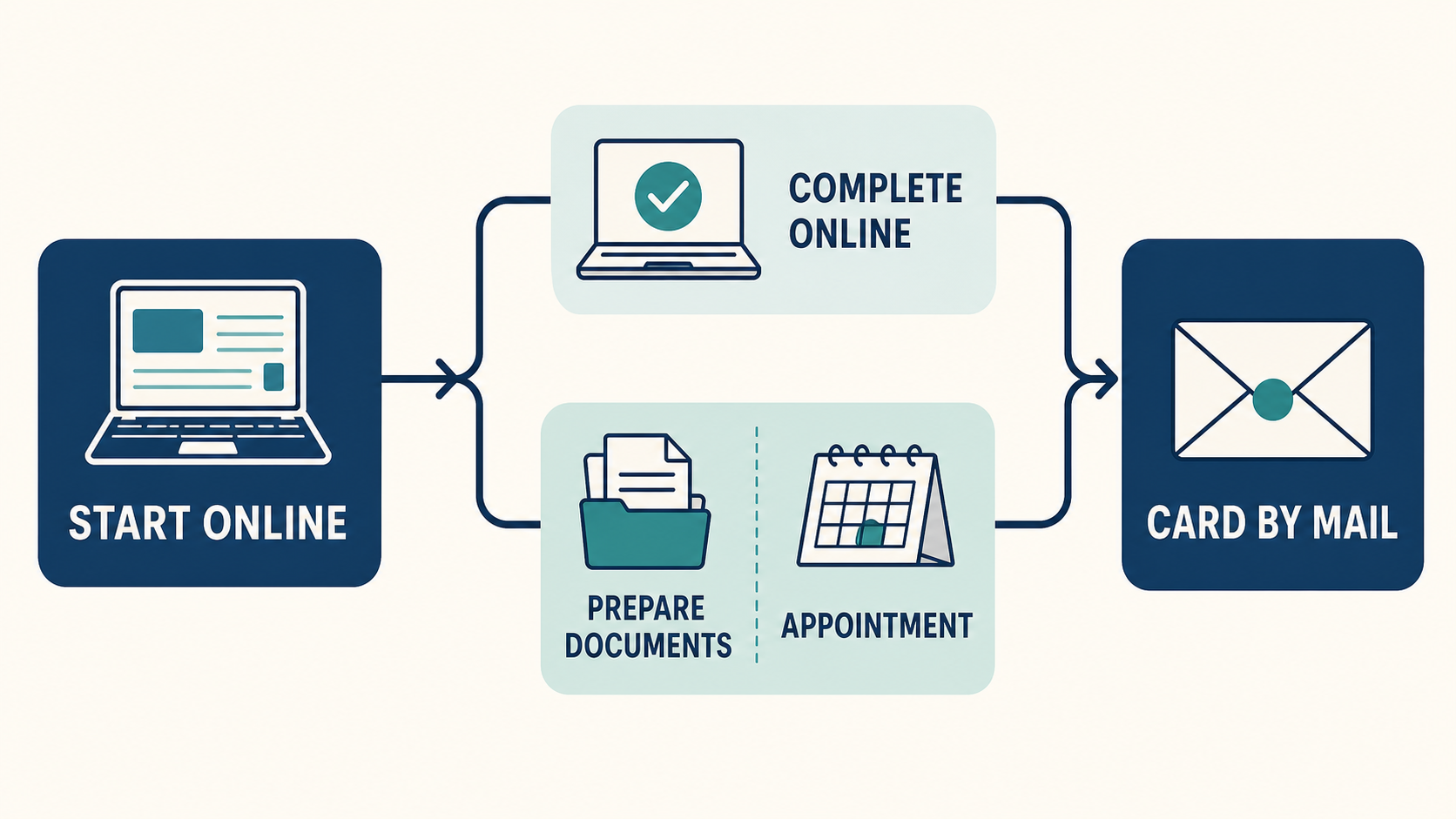 Three-path illustration showing an online Social Security card request, document preparation, an appointment, and mail delivery