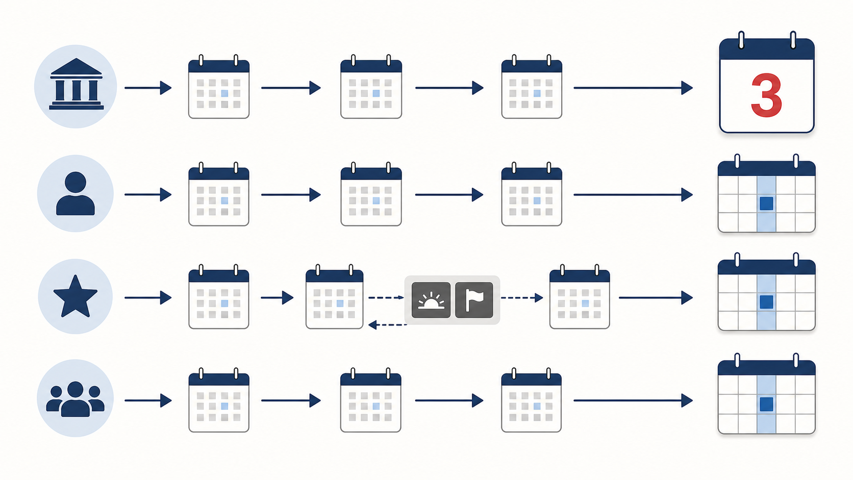 Illustration of a calendar route to the third day and separate Wednesday payment routes
