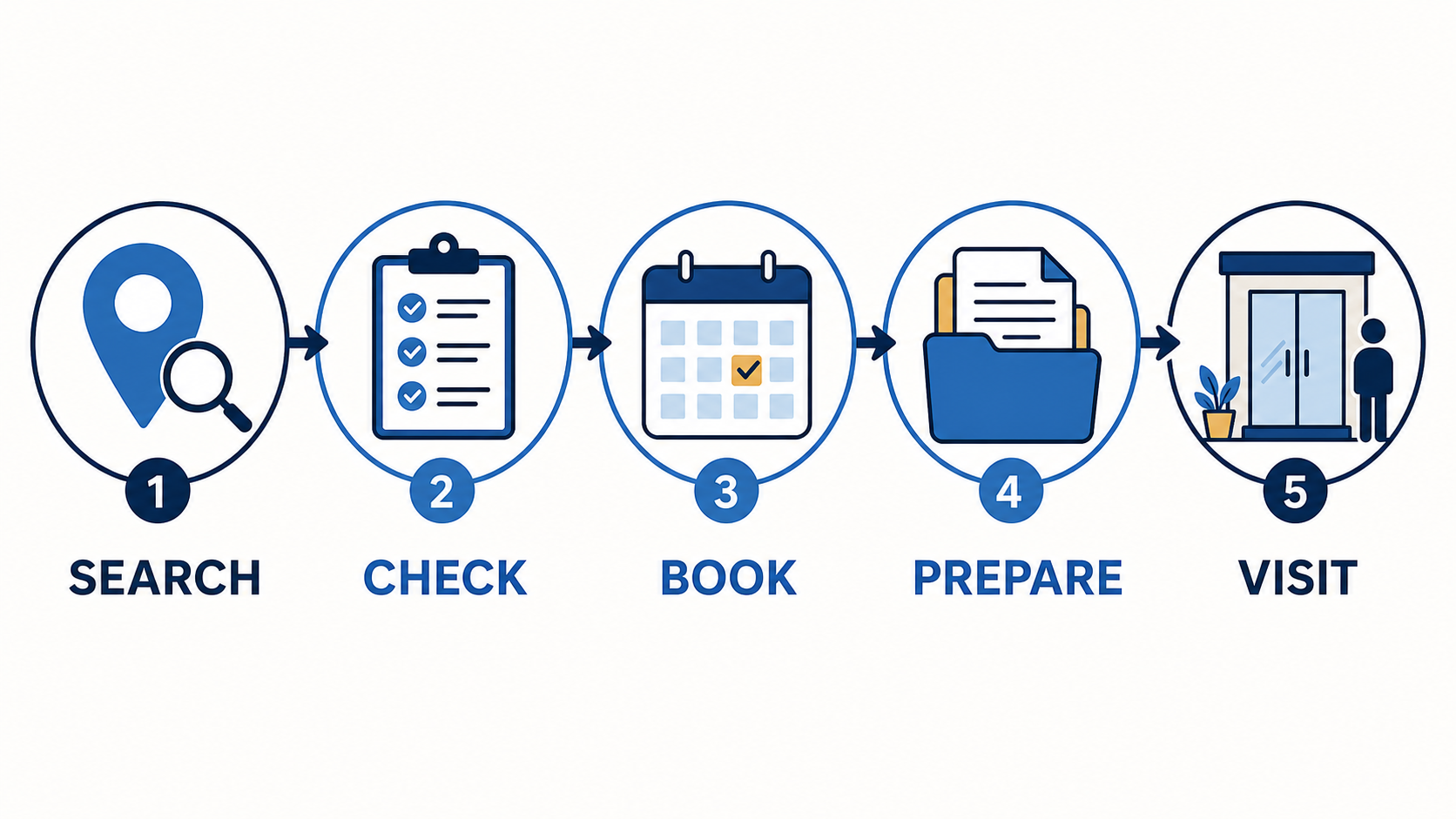 Five-step diagram for finding a Social Security office, checking services, booking, preparing, and visiting