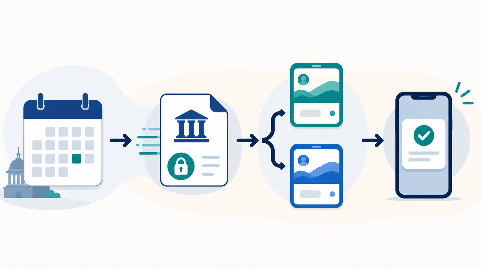 Diagram showing an official benefit calendar flowing through a secure ACH file to two mobile accounts and then a deposit notification