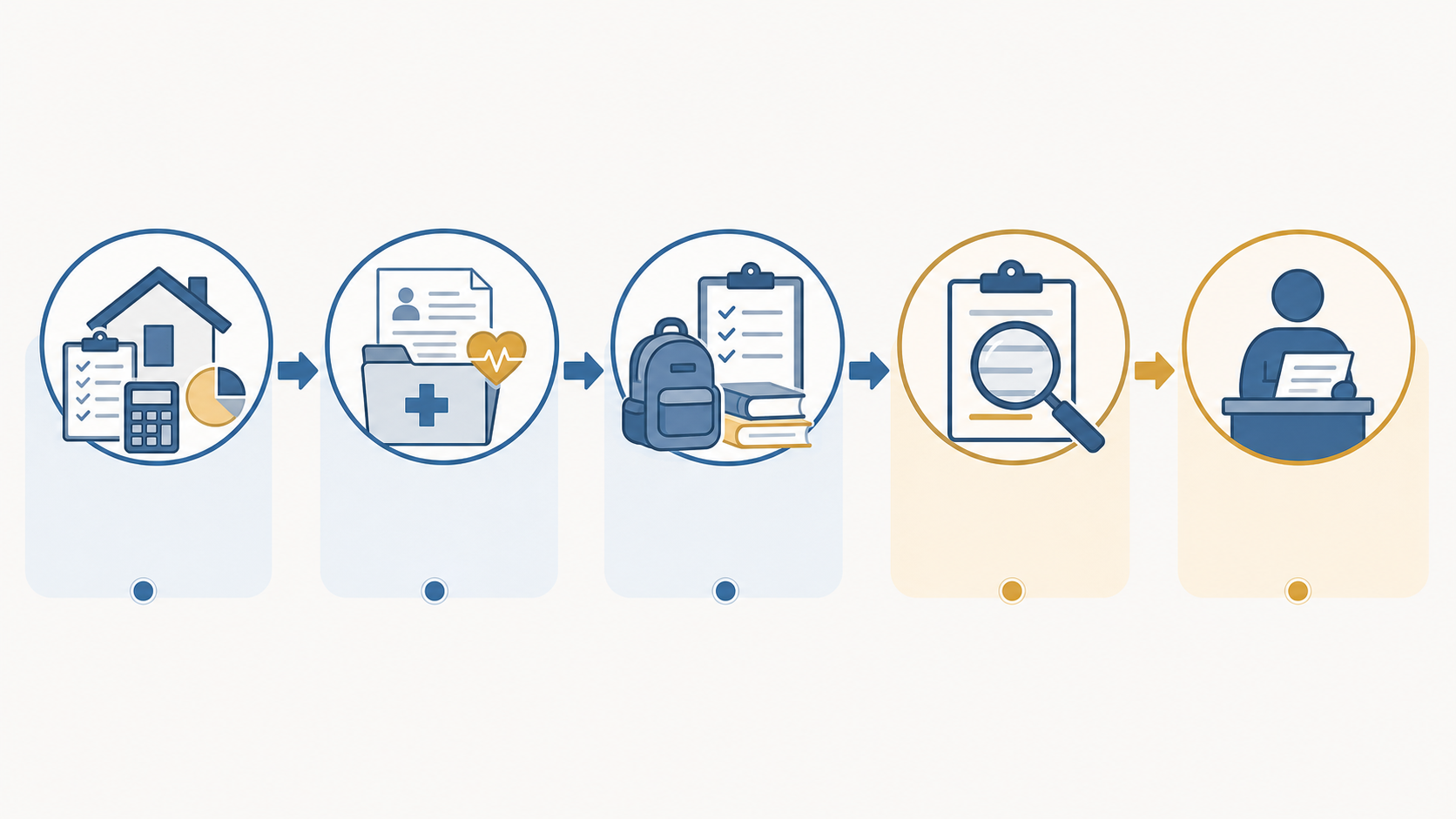Illustrated child SSI claim path from household finances through medical and school evidence to review