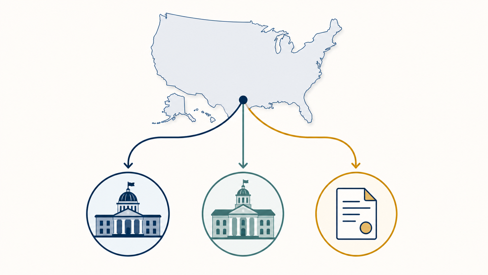 Illustrated United States map branching to federal, state and no-supplement verification paths