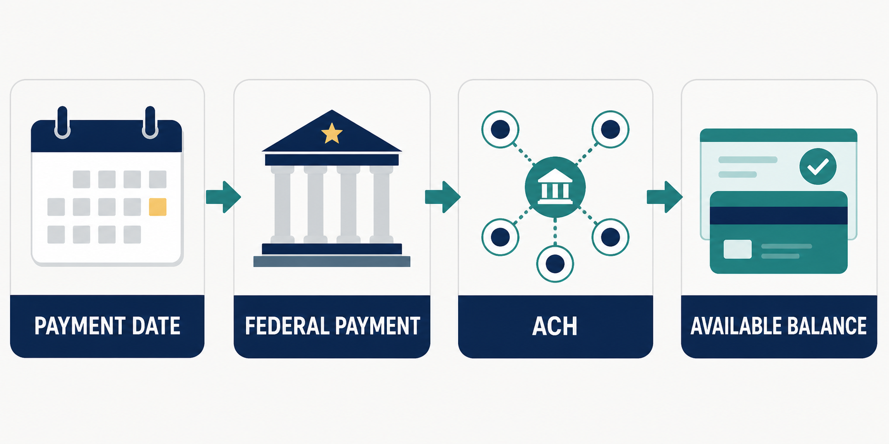 Diagram of an SSI payment moving from the official payment date through Treasury and ACH to a financial account